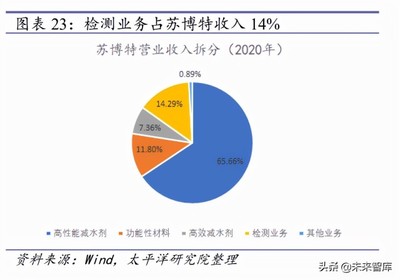 減水劑行業(yè)研究報(bào)告:beta托底,alpha開花