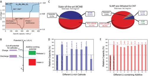 鋰離子電池的預鋰化技術介紹